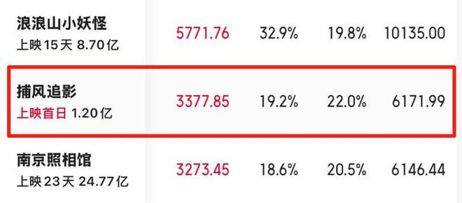 炉观众打分和评价都“一针见血”首日破亿！《捕风追影》口碑出(图12)